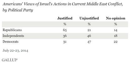 Gallup: Americans are closely divided over Israel's actions in Gaza conflict