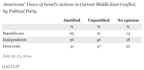 Gallup: Americans are closely divided over Israel&amp;#039;s actions in Gaza conflict