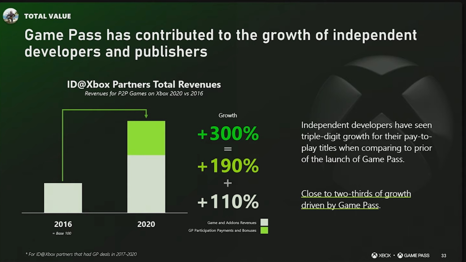 Xbox Game Pass revenue data