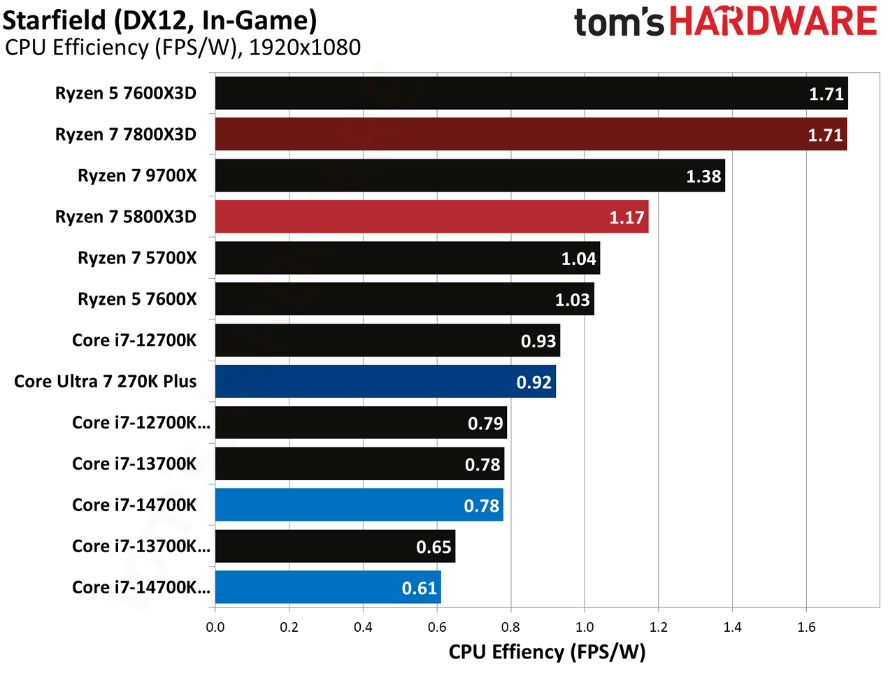 AMD Ryzen 7 5800X3D