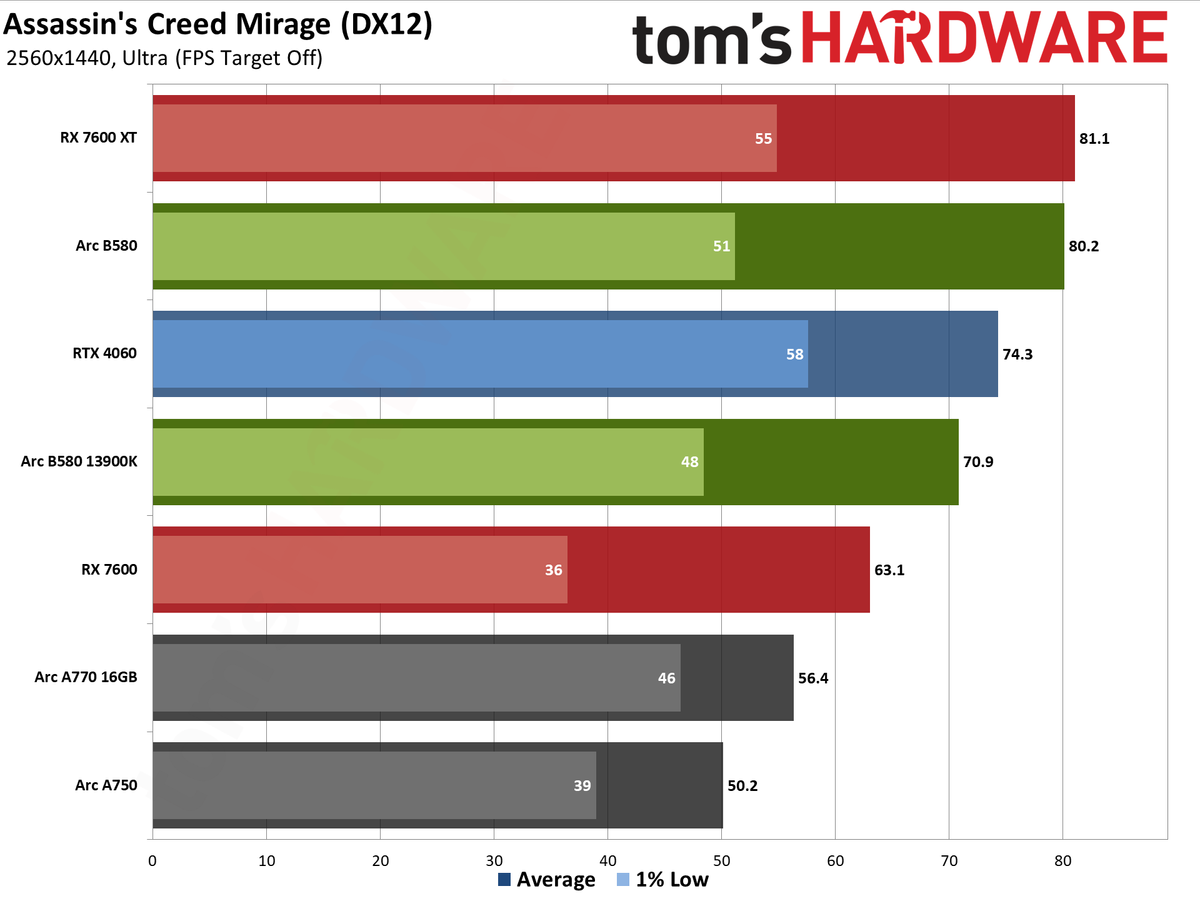 Intel Arc B580 review performance charts
