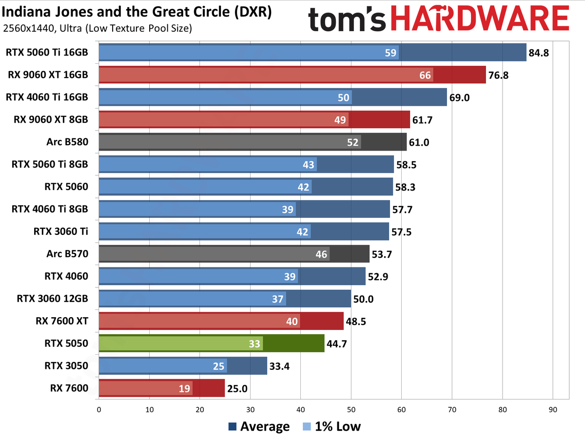 Nvidia GeForce RTX 5050