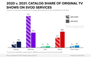 Reelgood original series by percentage of catalog rankings