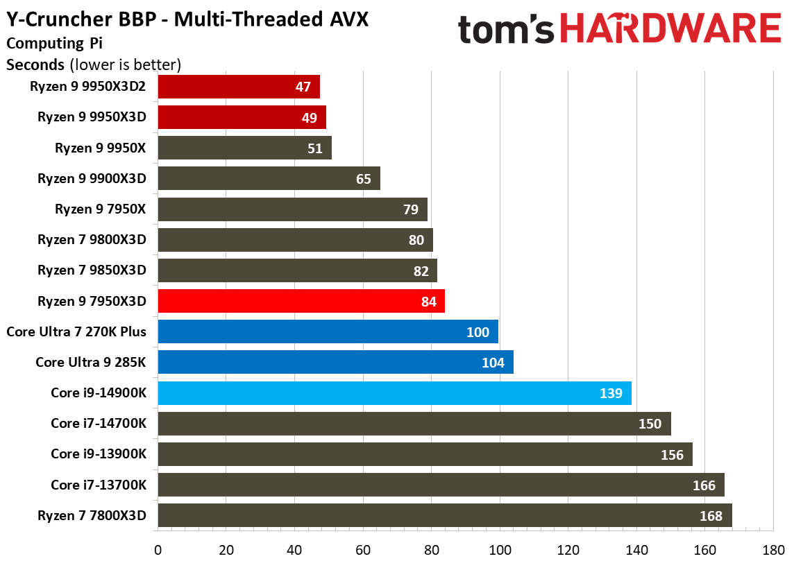 Ryzen 9 9950X3D2 - Other