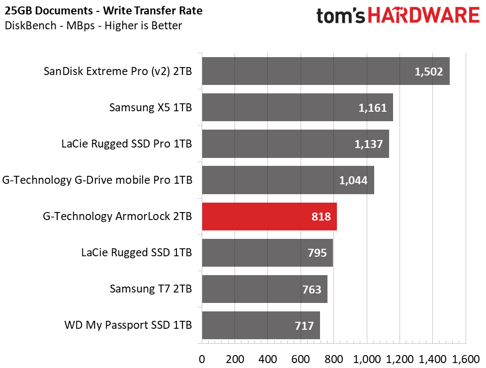 G-Technology ArmorLock Encrypted NVMe SSD