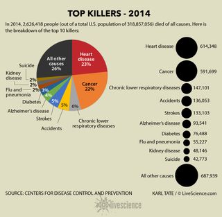 Chart of the top causes of death in the U.S. for 2014.