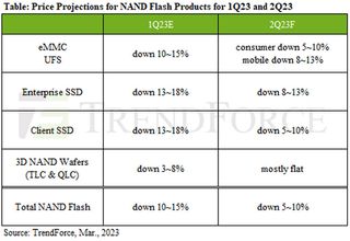 NAND Flash pricing decline
