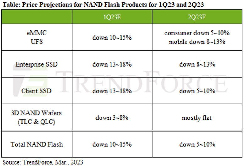NAND-Flash-Preisverfall