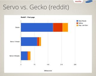 Servo vs Gecko time to load page (less is better)