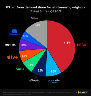 A pie chart showing the US demand share of original programming for the biggest streaming services, including HBO Max and Netflix