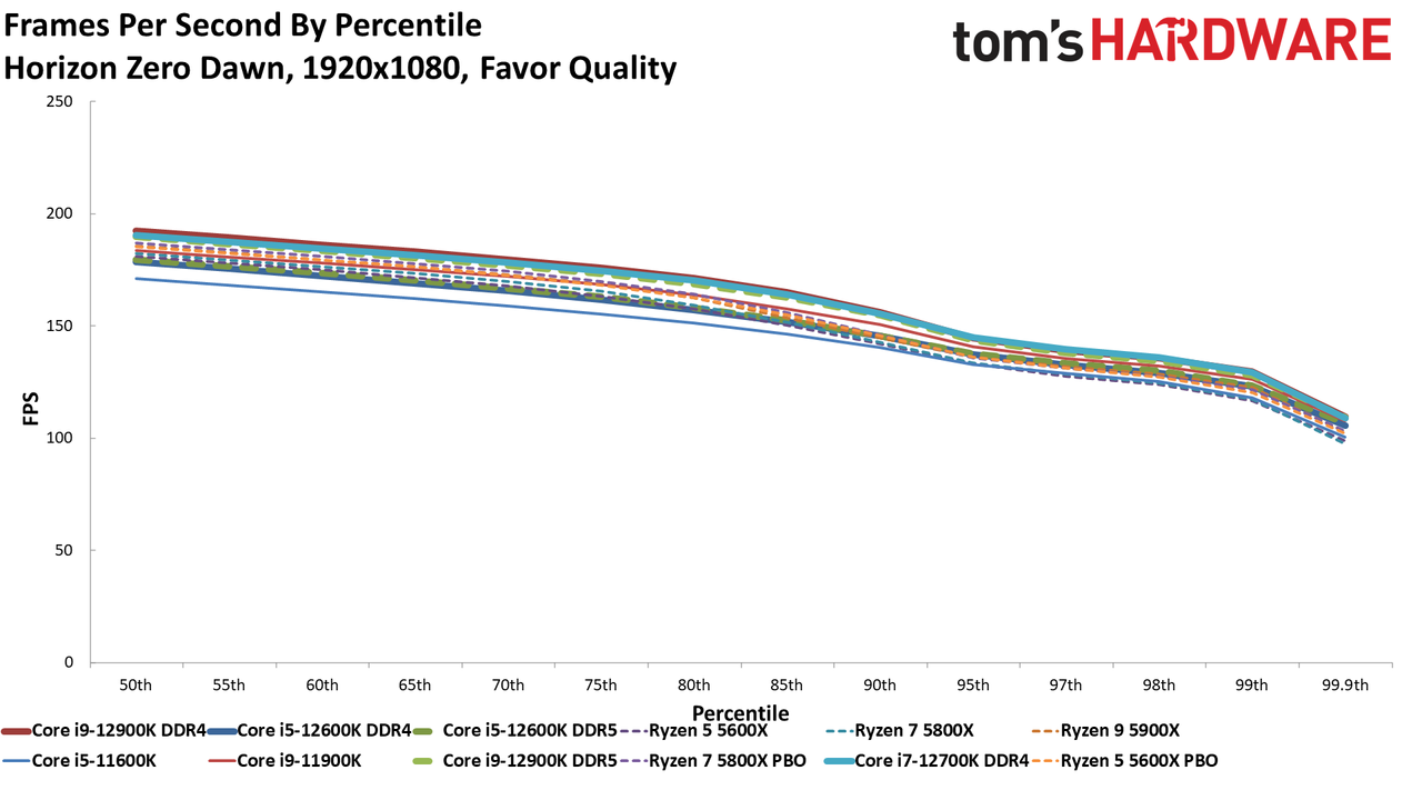 Core i7-12700K Gaming Benchmarks