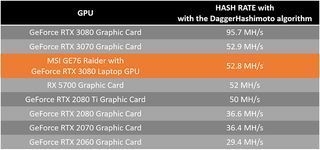 Table Of GPU Hashrate Performance With MSI GE76 Raider Hashrate Highlighted