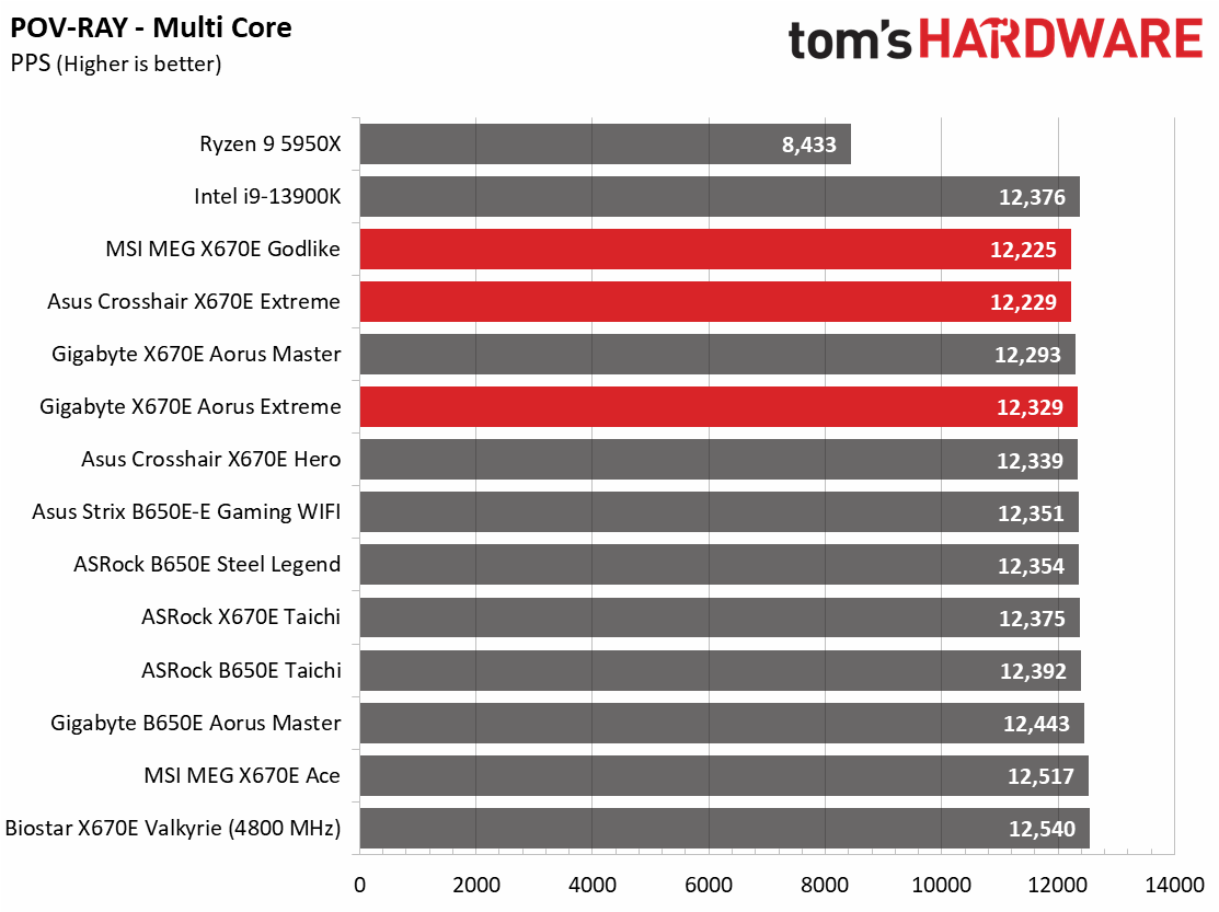 Battle of the X670 Flagships