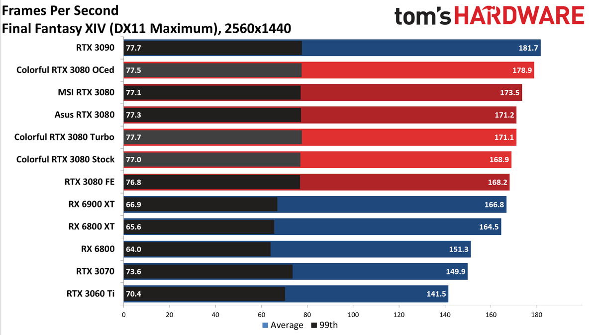 Colorful iGame RTX 3080 Vulkan