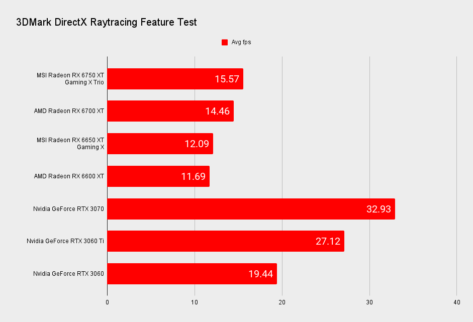 MSI Radeon RX 6750 XT Gaming X Trio benchmarks