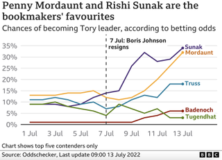 Chances of becoming U.K. Prime Minister, per betting odds.