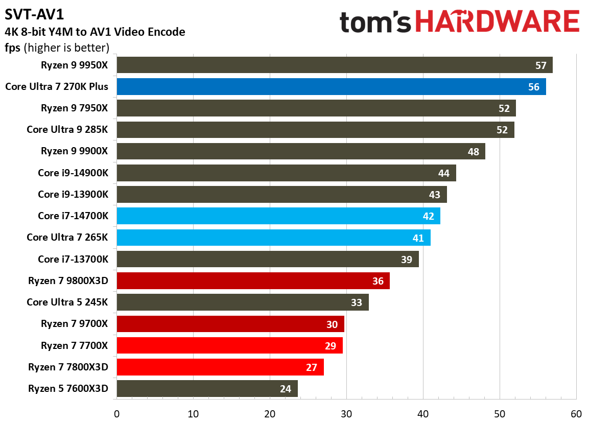 Intel Core Ultra 7 270K Plus