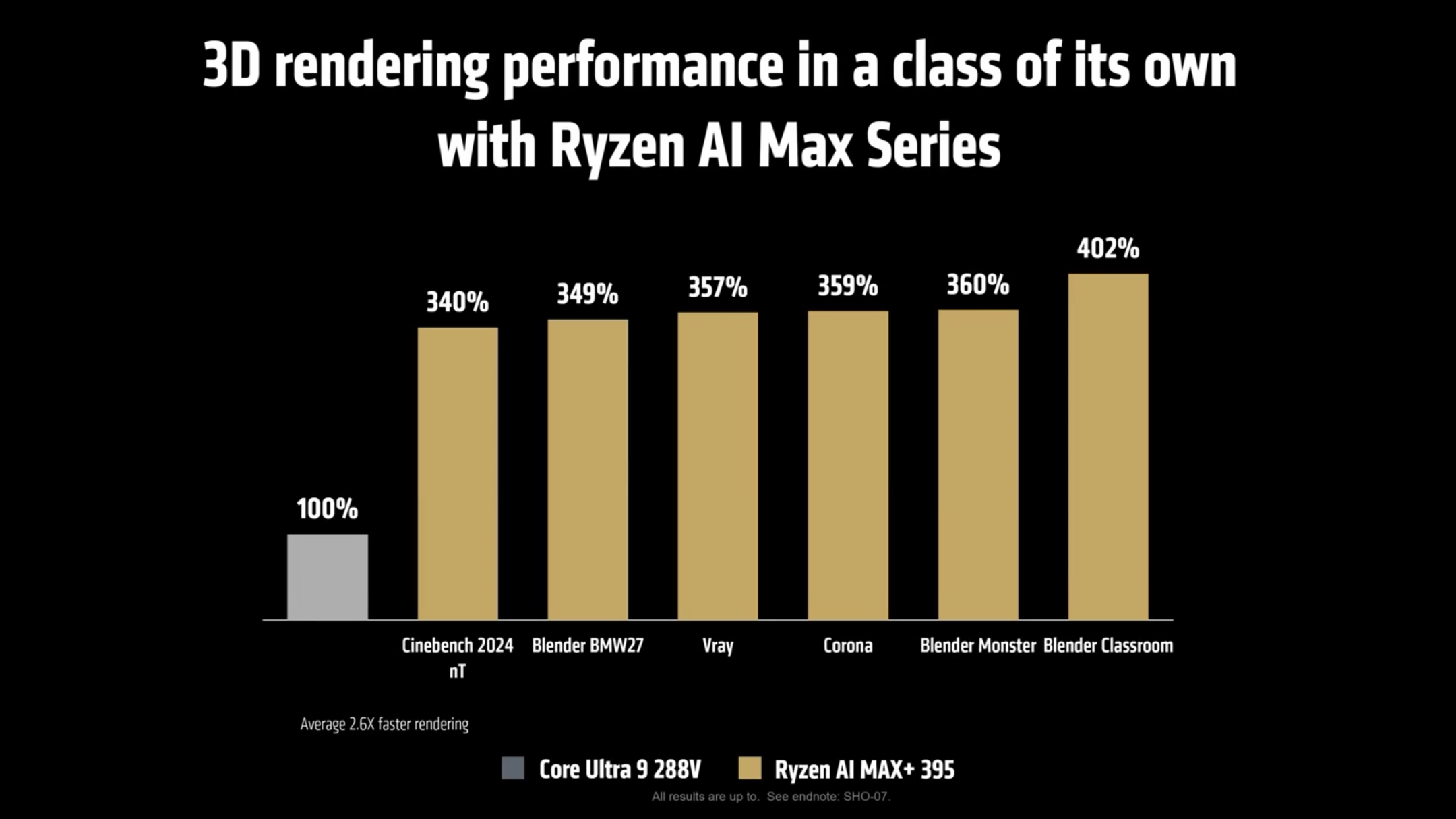 AMD Ryzen AI Max+ 395 chart comparing 3D rendering performance to Intel Core Ultra 9 288V