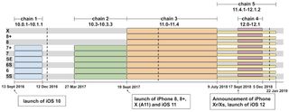 Google Project Zero's timeline of the iOS watering-hole attacks.
