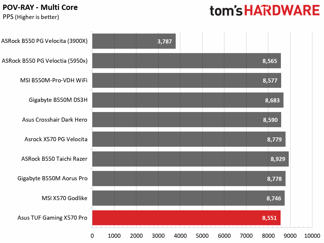 Asus TUF Gaming X570-Pro WiFi