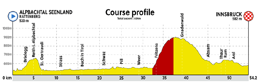 2018 world championships innsbruck tirol time trial profile