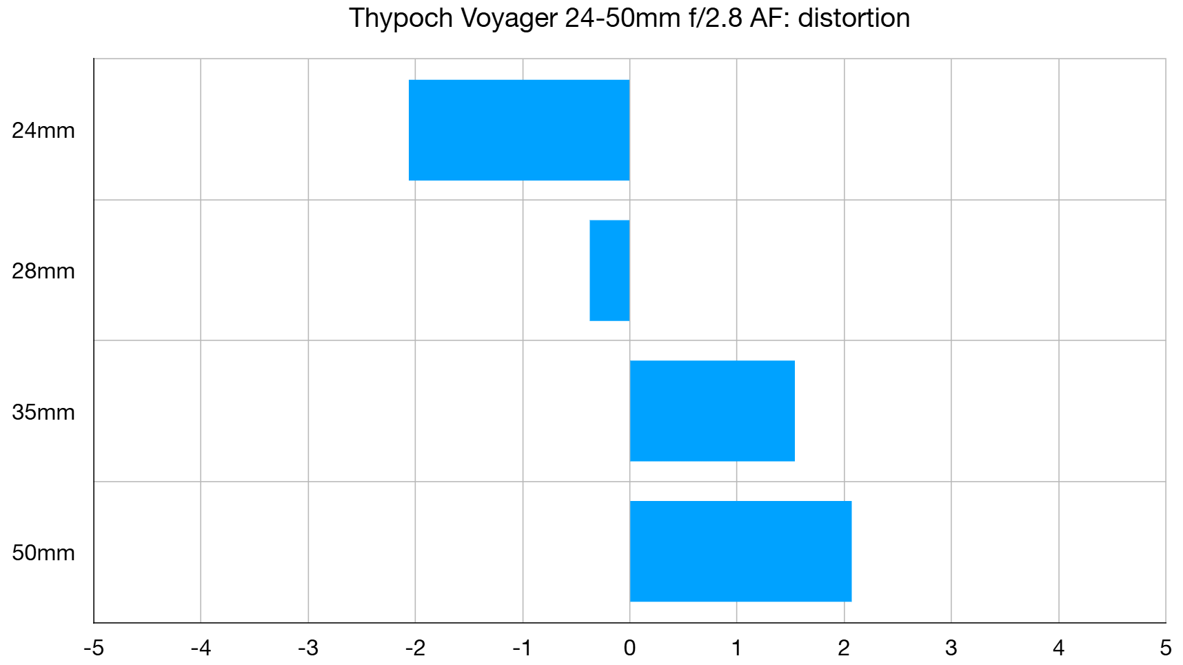 Thypoch Voyager 24-50mm f/2.8 lab graph
