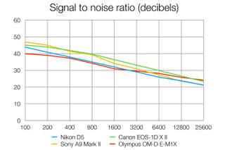 Nikon D5 lab tests