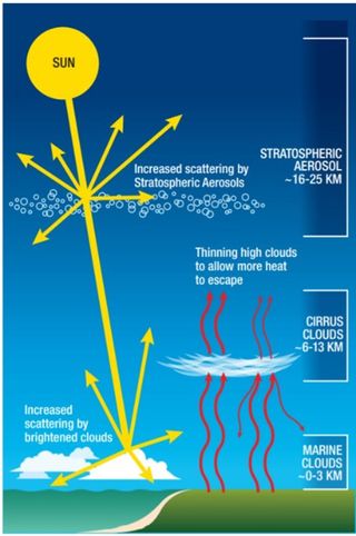 The new report examines three solar geoengineering options: stratospheric aerosol injection, marine cloud brightening and cirrus cloud thinning.
