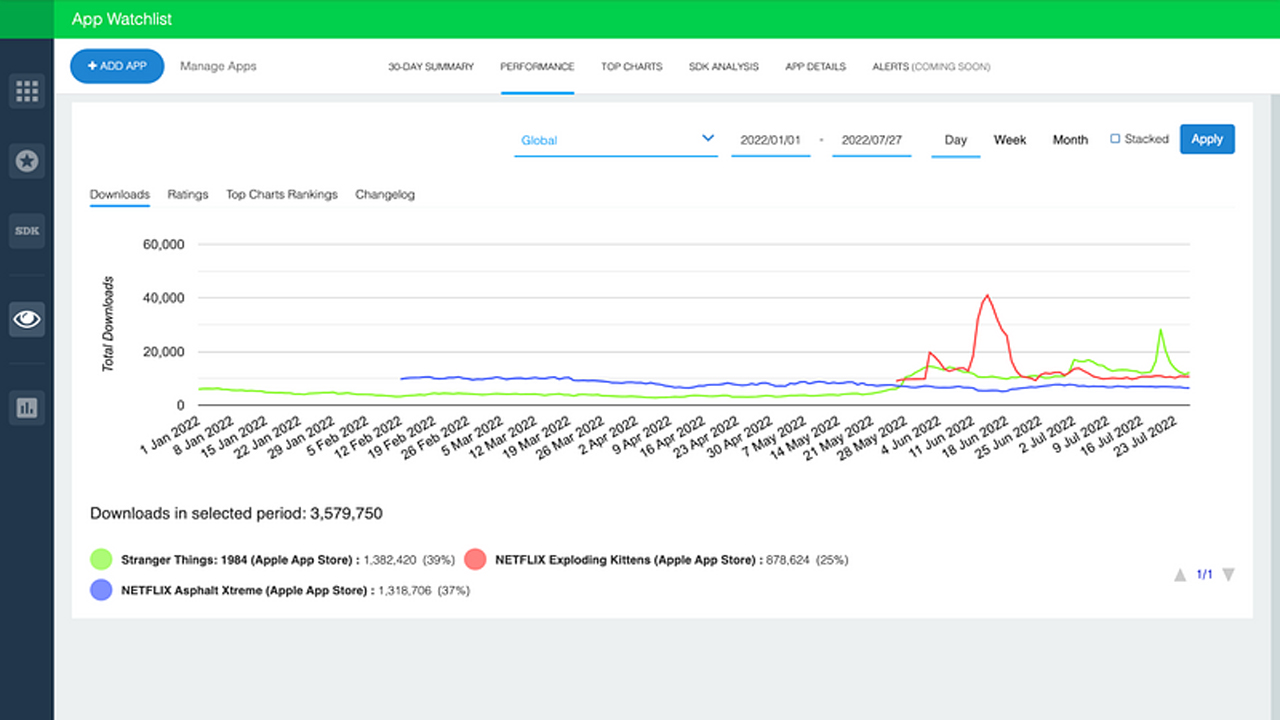 A screenshot of the number of iOS downloads for three of Netflix's game offerings, including Stranger Things and Exploding Kittens