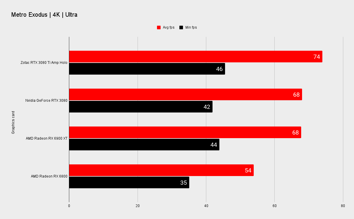 Zotac RTX 3080 Ti Amp Holo benchmarks