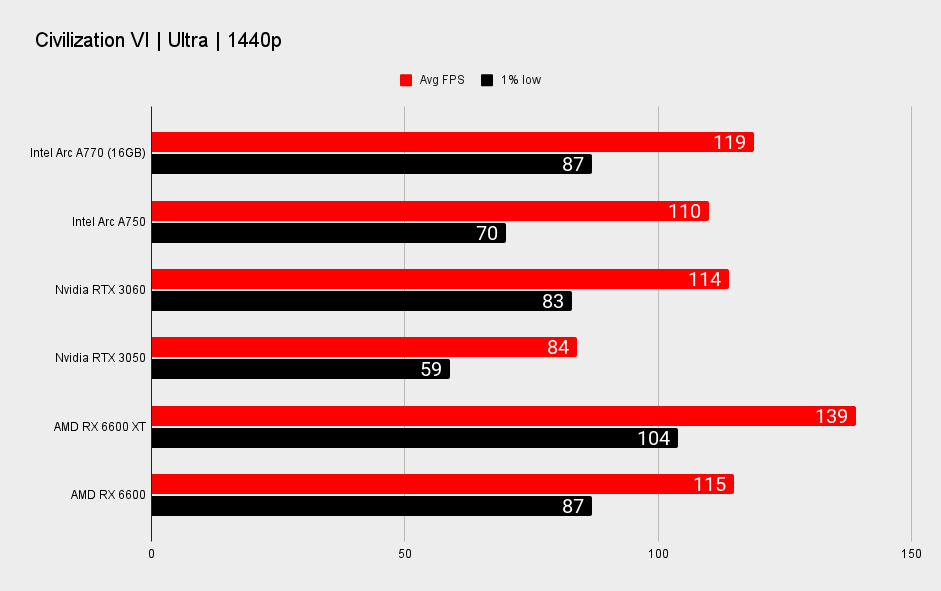 Intel Arc A770 and Arc A750 performance benchmarks at 1440p