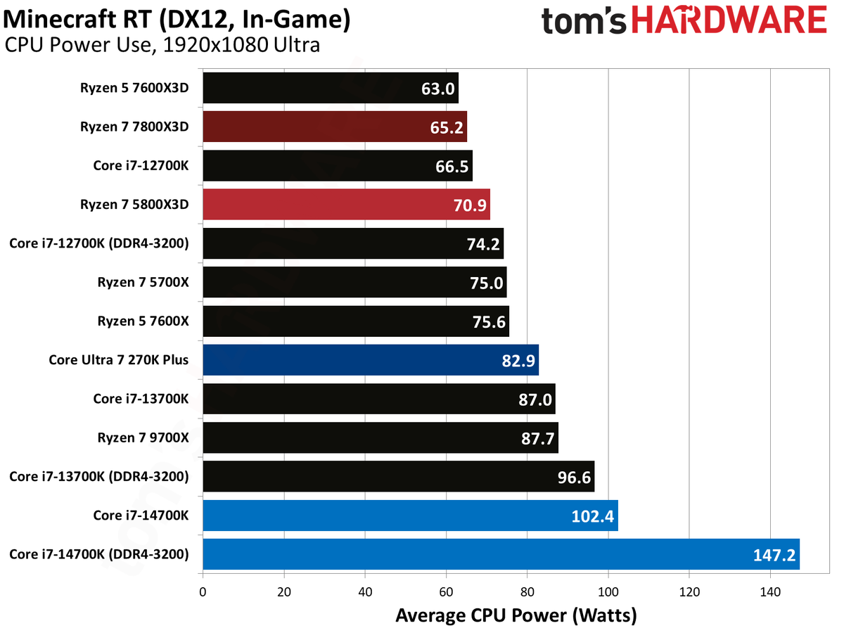 AMD Ryzen 7 5800X3D