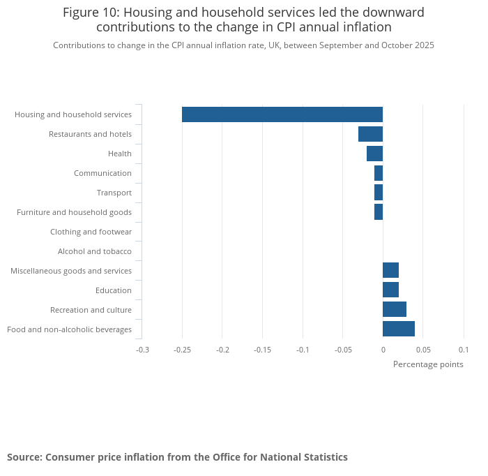 Chart showing influences on CPI inflation in year to October 2025 by division