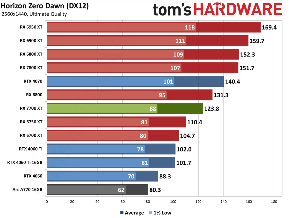 AMD Radeon RX 7700 XT performance charts
