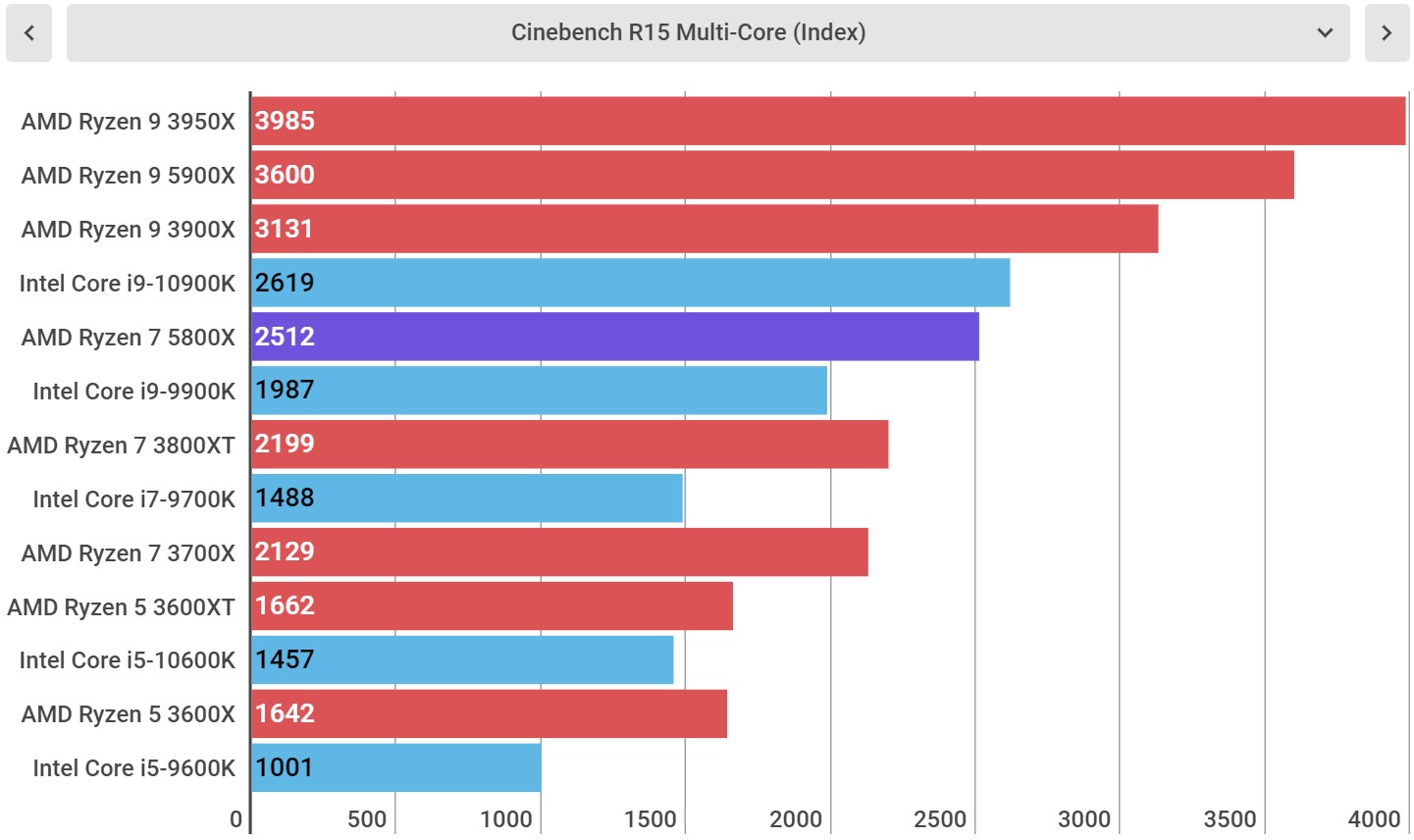 AMD Ryzen 7 5800X performance