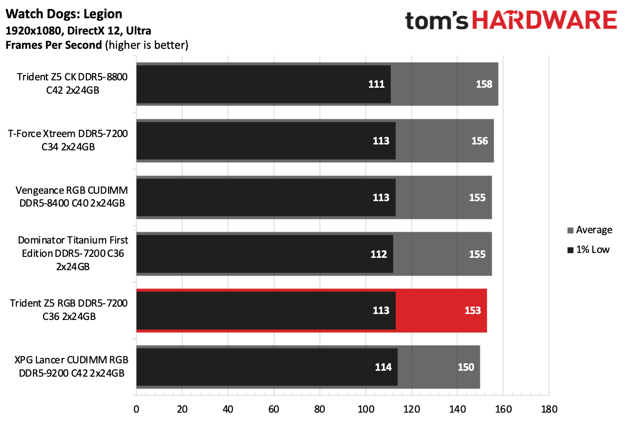 DDR5 Review