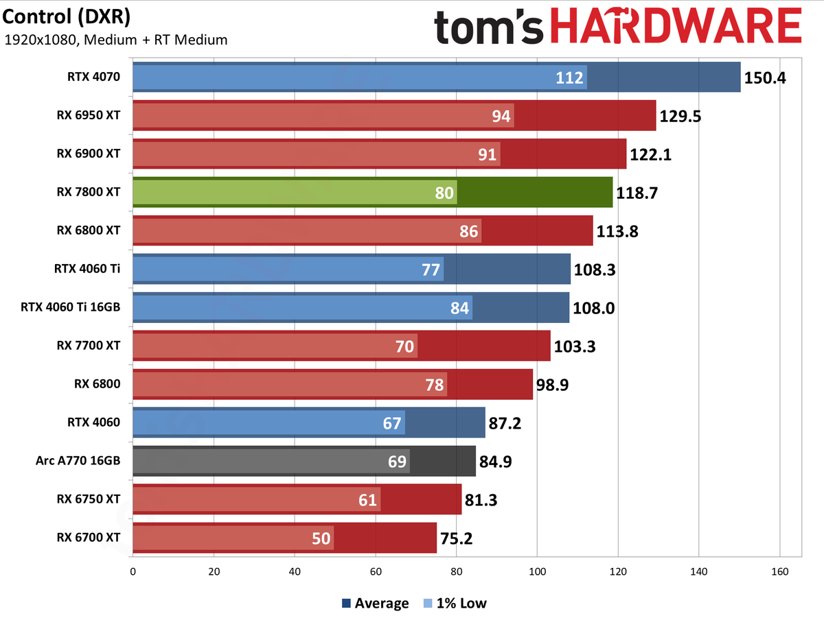 AMD Radeon RX 7800 XT performance charts