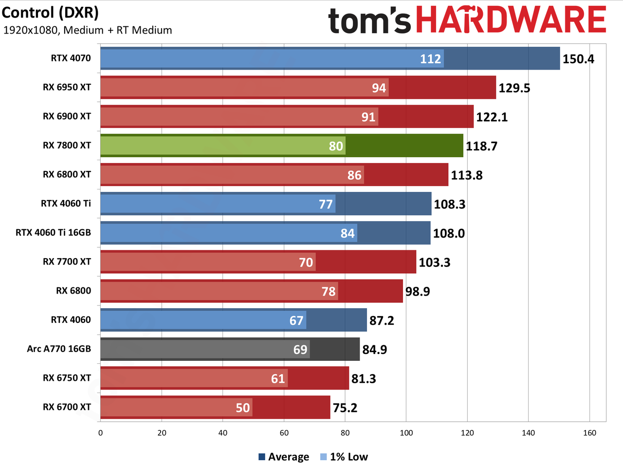 AMD Radeon RX 7800 XT performance charts