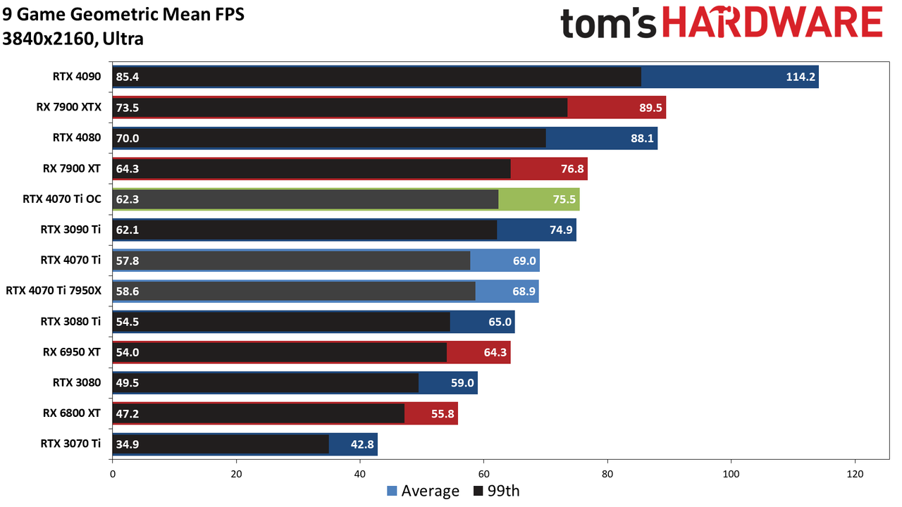 Nvidia GeForce RTX 4070 Ti