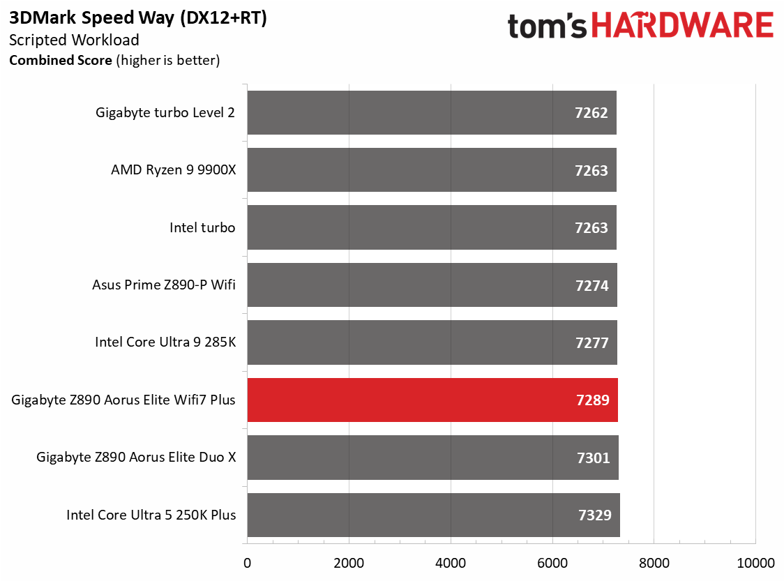 Gigabyte Z890 Aorus Elite Wifi7 Plus - Game benchmarks