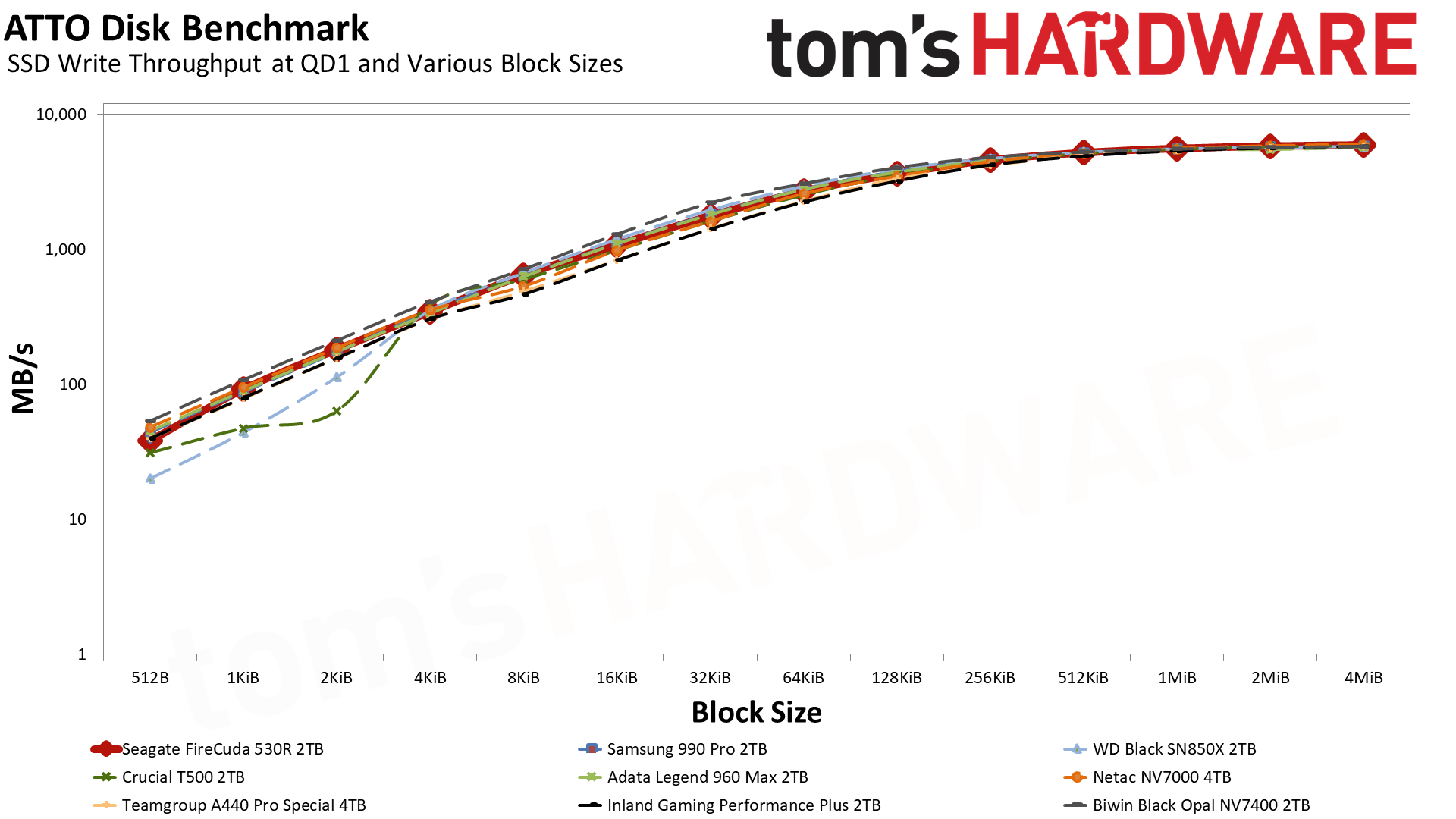 Seagate FireCuda 530R 2TB SSD