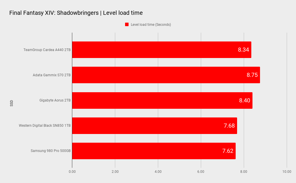 Teamgroup Cardea A440 SSD benchmarks