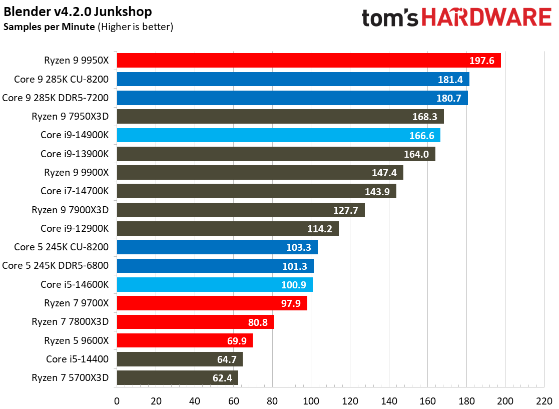 Intel Core Ultra 9 285K, Rendering