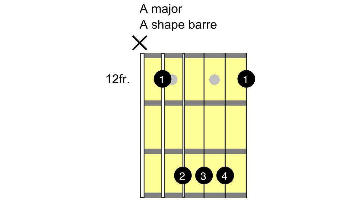 How to play an A chord on guitar: A major barre
