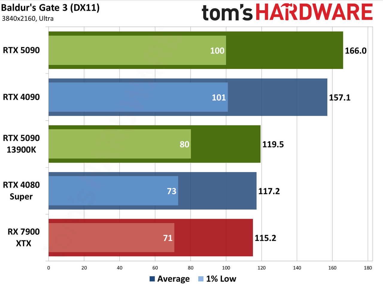 Nvidia GeForce RTX 5090 Founders Edition performance charts