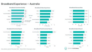 Six bar graphs showing Opensignal’s data about the broadband experience in Australia.