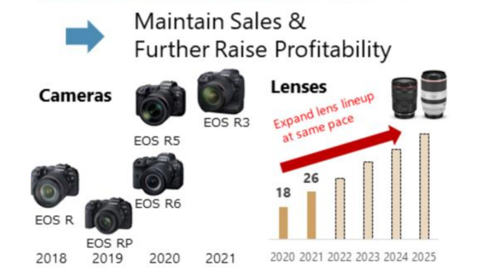 Un gráfico tomado del Informe de estrategia de Canon 2022