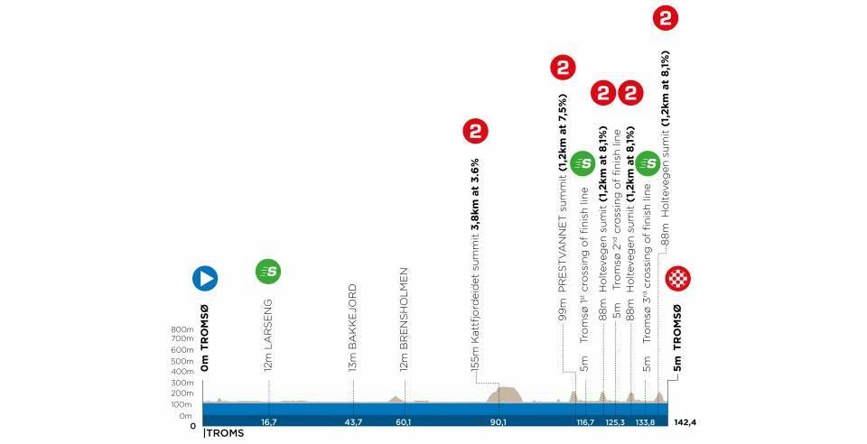 Arctic Race of Norway 2021 maps profiles