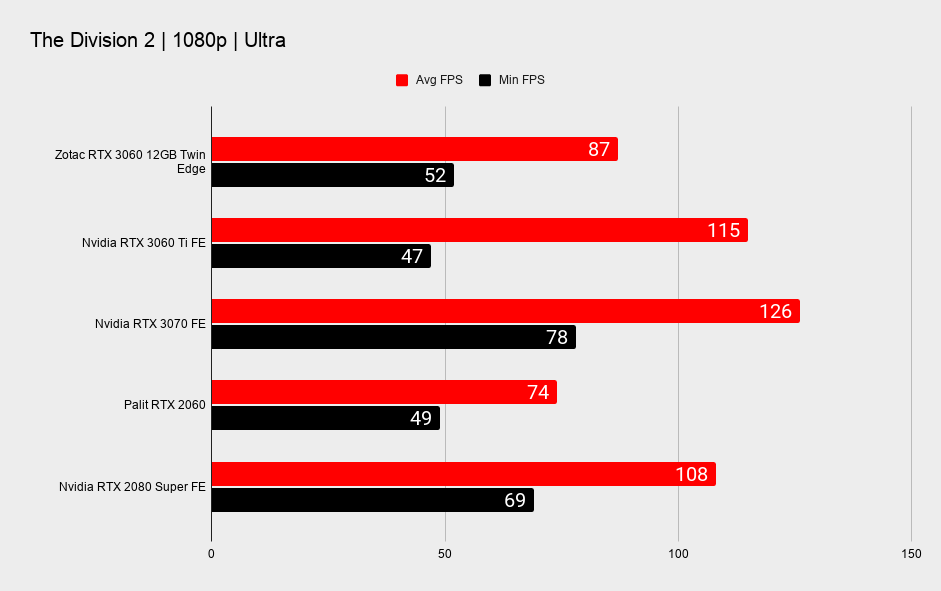 Nvidia RTX 3060 12GB 1080p gaming benchmarks