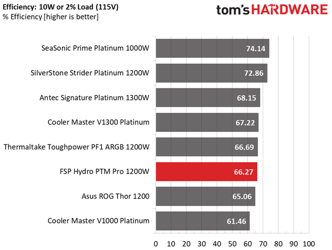 Results Efficiency